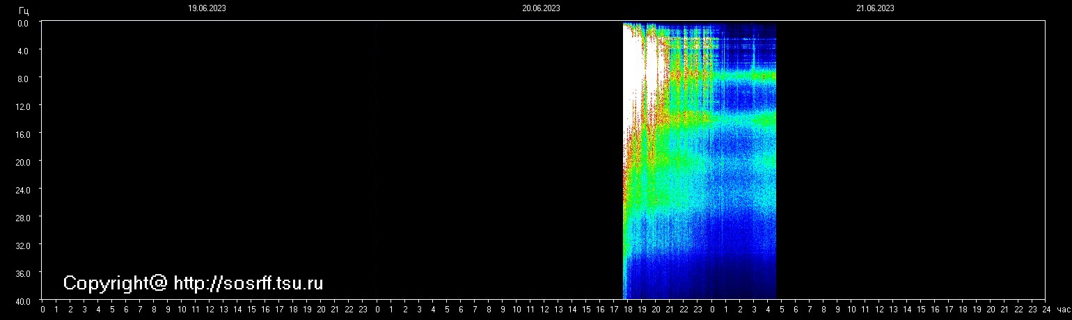 Schumannfrekvens från 21.06.2023 utsikt