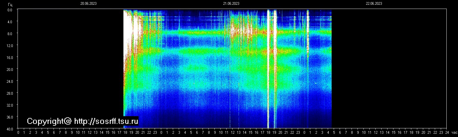 Schumannfrekvens från 22.06.2023 utsikt