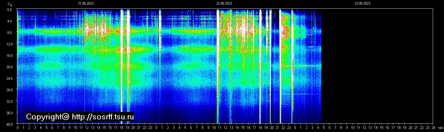 Schumannfrekvens från 23.06.2023 utsikt