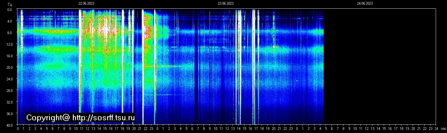 Schumannfrekvens från 24.06.2023 utsikt