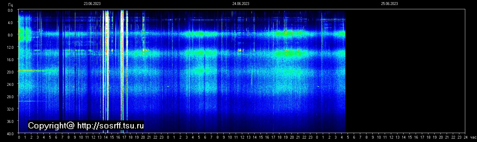 Schumannfrekvens från 25.06.2023 utsikt