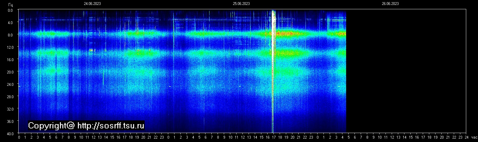 Schumannfrekvens från 26.06.2023 utsikt