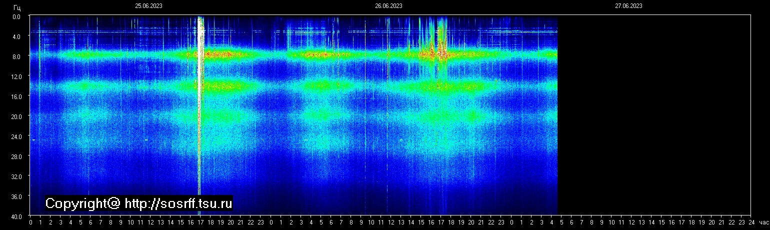 Schumannfrekvens från 27.06.2023 utsikt