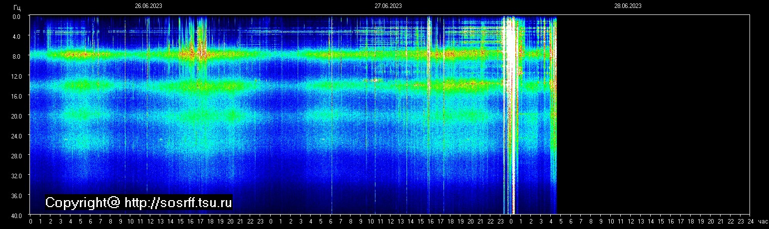 Schumannfrekvens från 28.06.2023 utsikt