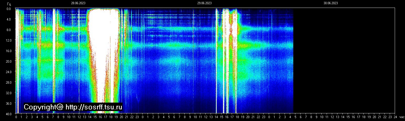 Schumannfrekvens från 30.06.2023 utsikt