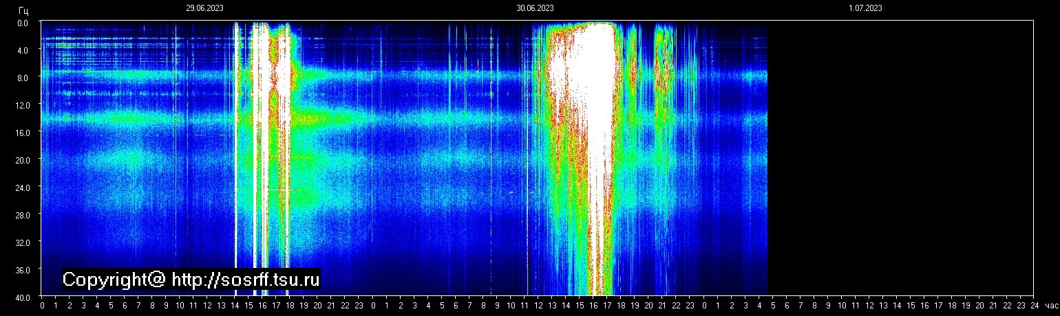 Schumannfrekvens från 01.07.2023 utsikt
