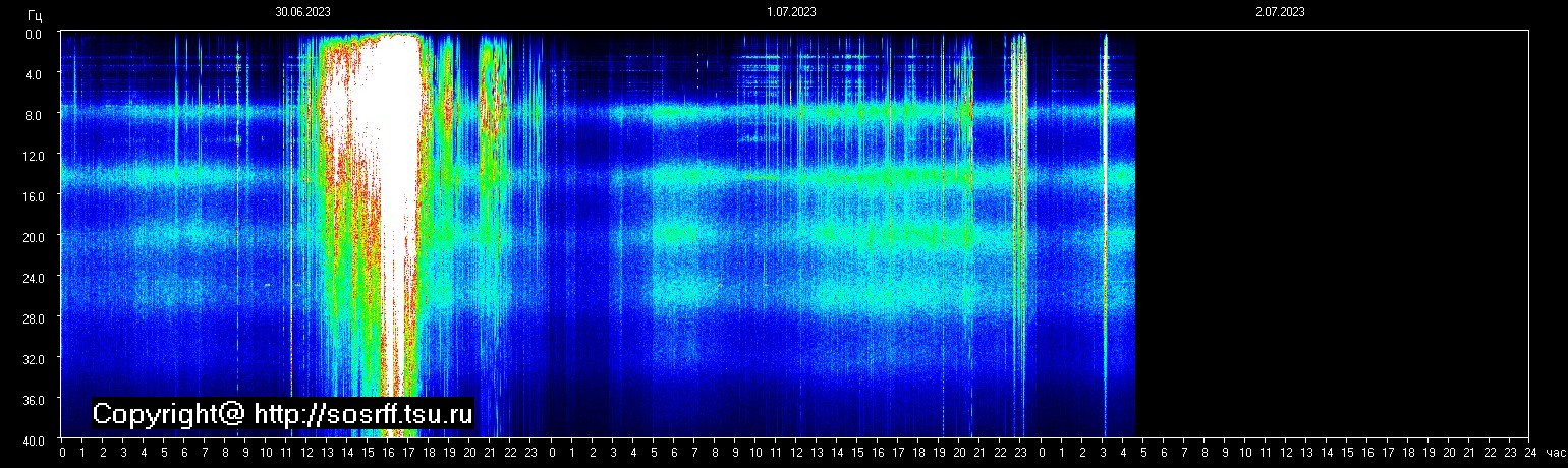 Schumannfrekvens från 02.07.2023 utsikt