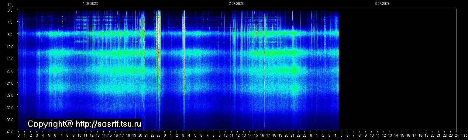 Schumannfrekvens från 03.07.2023 utsikt