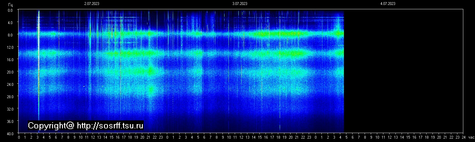 Schumannfrekvens från 04.07.2023 utsikt