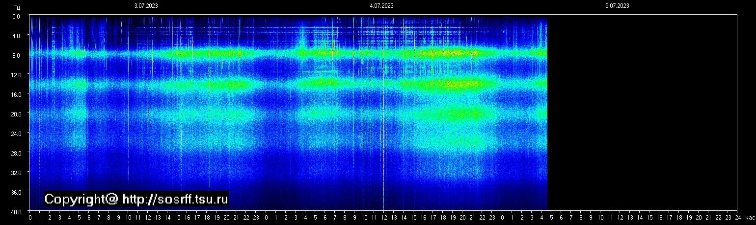 Schumannfrekvens från 05.07.2023 utsikt