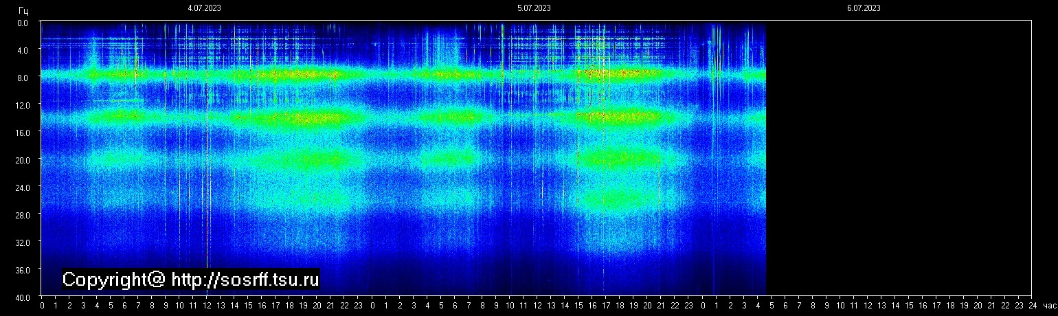 Schumannfrekvens från 06.07.2023 utsikt