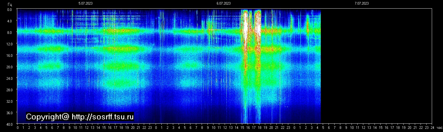 Schumannfrekvens från 07.07.2023 utsikt