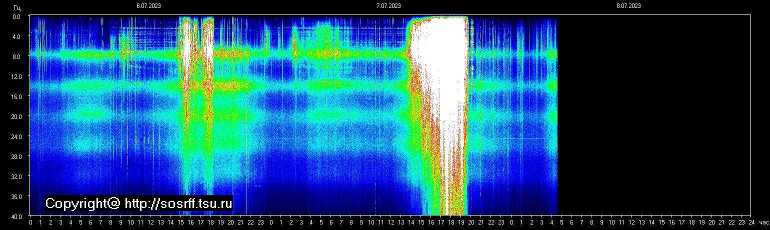 Schumannfrekvens från 08.07.2023 utsikt