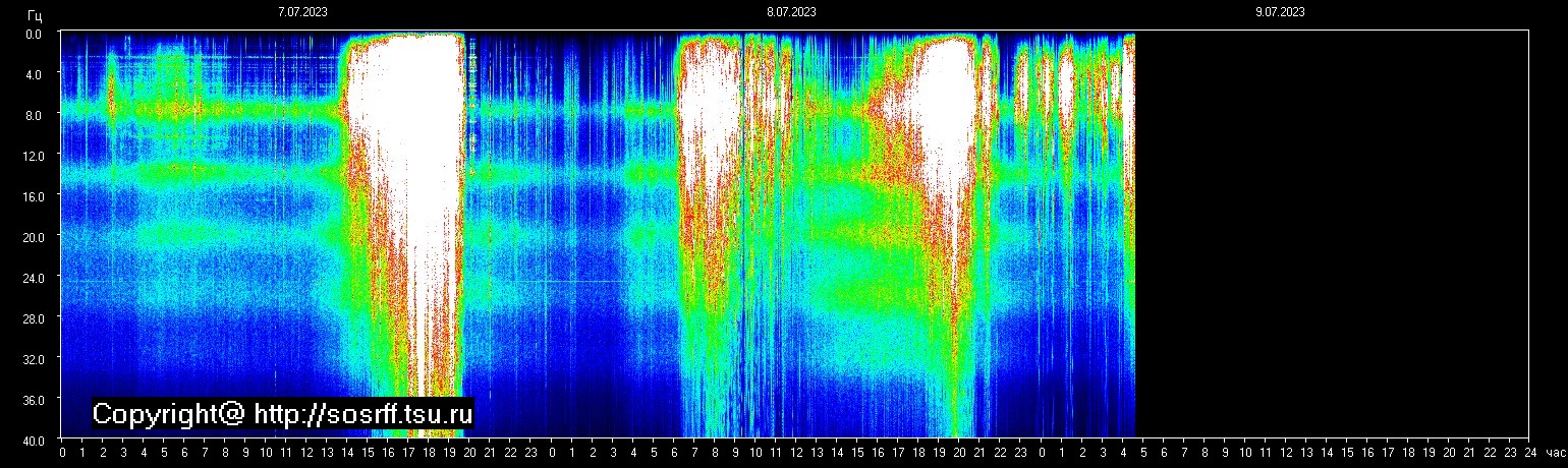 Schumannfrekvens från 09.07.2023 utsikt