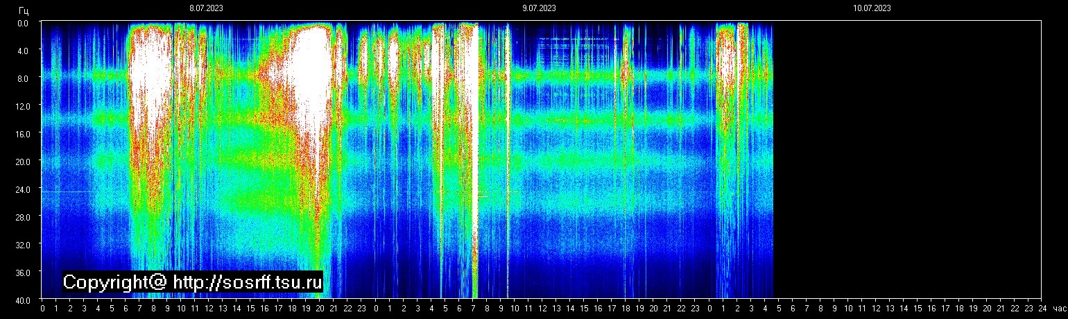 Schumannfrekvens från 10.07.2023 utsikt