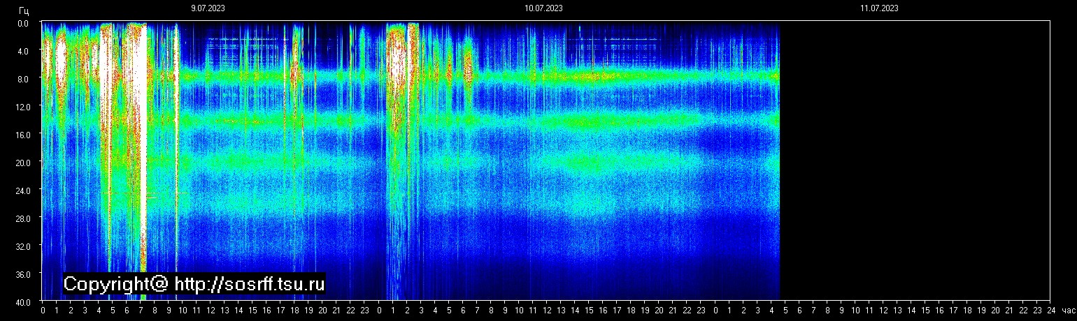 Schumannfrekvens från 11.07.2023 utsikt