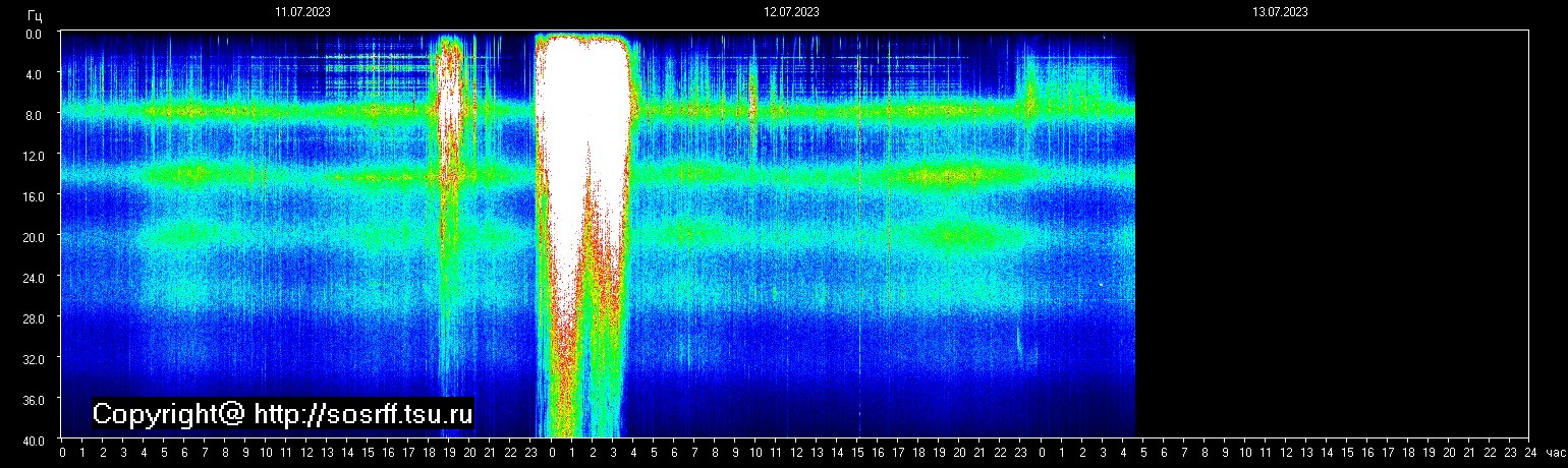 Schumannfrekvens från 13.07.2023 utsikt