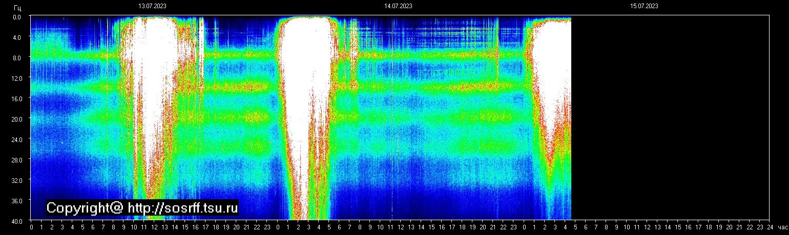 Schumannfrekvens från 15.07.2023 utsikt