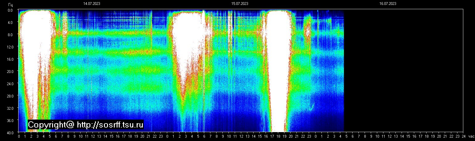 Schumannfrekvens från 16.07.2023 utsikt