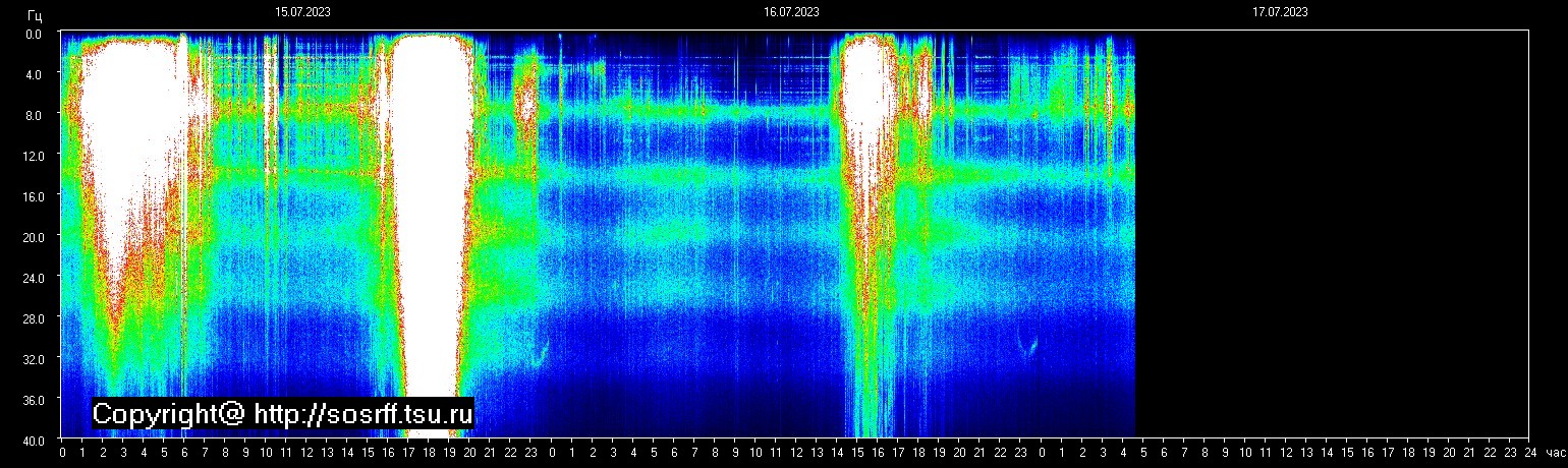 Schumannfrekvens från 17.07.2023 utsikt
