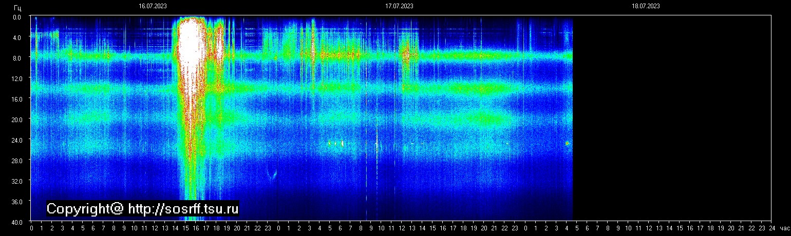 Schumannfrekvens från 18.07.2023 utsikt