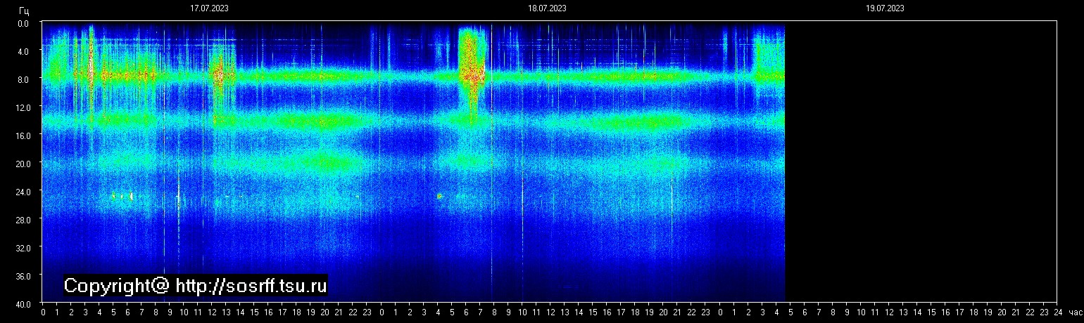 Schumannfrekvens från 19.07.2023 utsikt