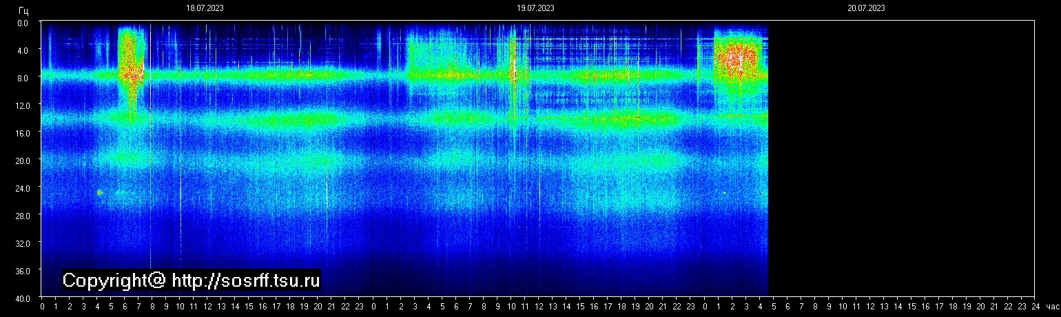 Schumannfrekvens från 20.07.2023 utsikt