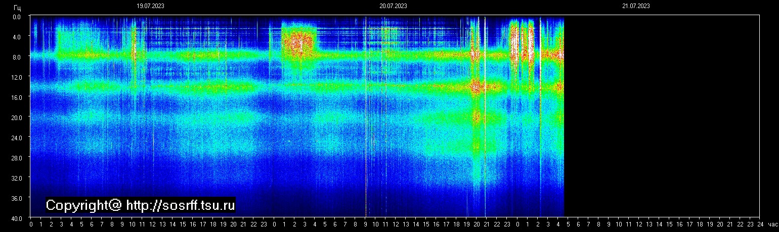 Schumannfrekvens från 21.07.2023 utsikt