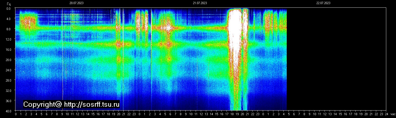 Schumannfrekvens från 22.07.2023 utsikt