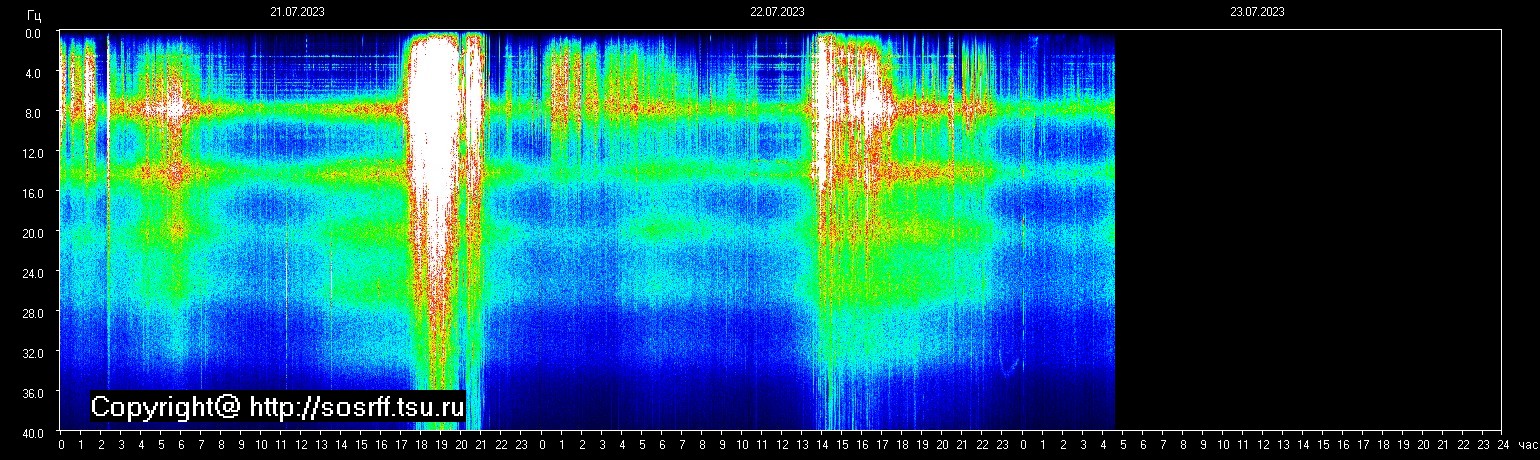 Schumannfrekvens från 23.07.2023 utsikt