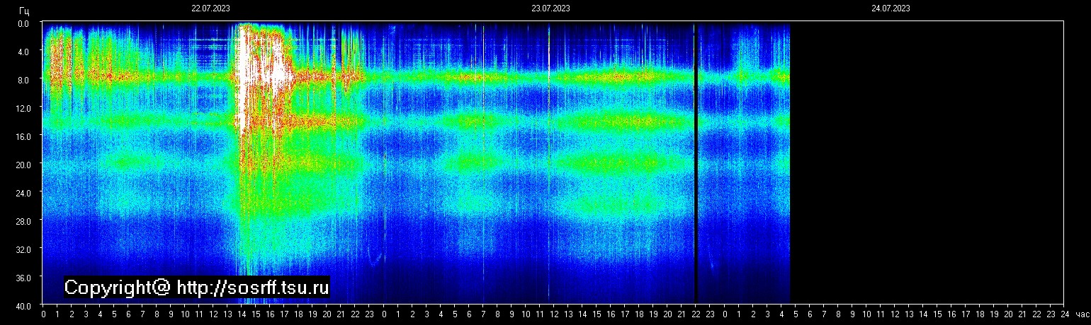 Schumannfrekvens från 24.07.2023 utsikt