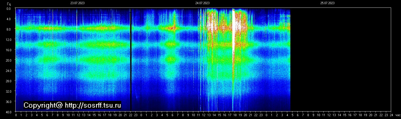 Schumannfrekvens från 25.07.2023 utsikt