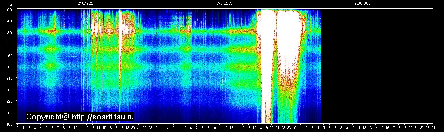 Schumannfrekvens från 26.07.2023 utsikt