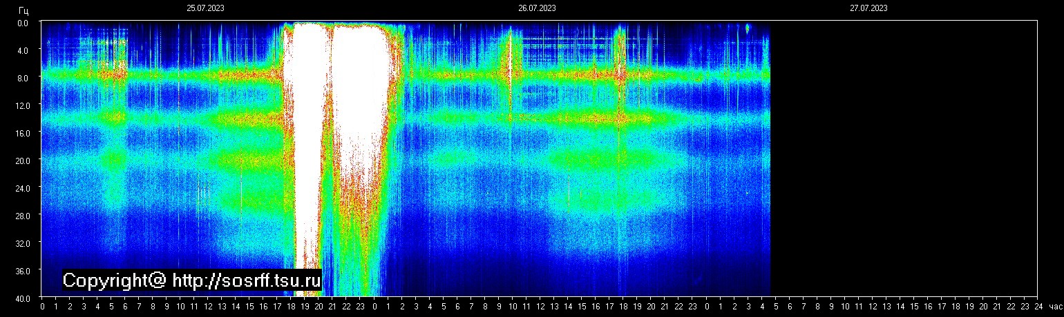 Schumannfrekvens från 27.07.2023 utsikt
