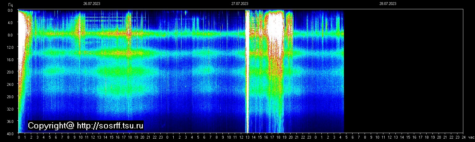 Schumannfrekvens från 28.07.2023 utsikt