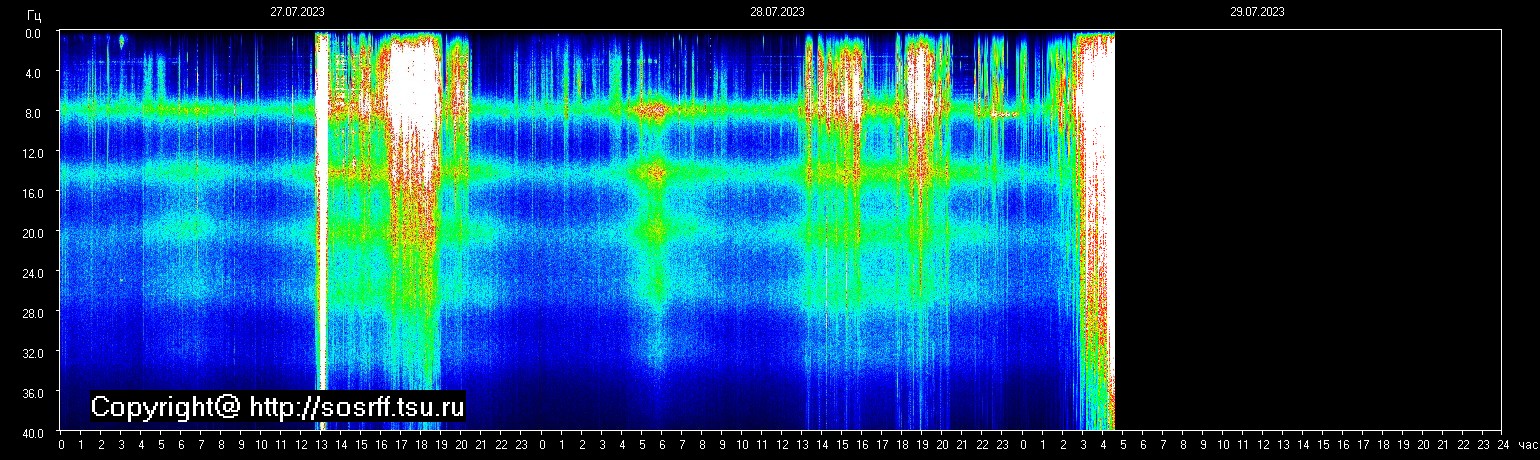 Schumannfrekvens från 29.07.2023 utsikt