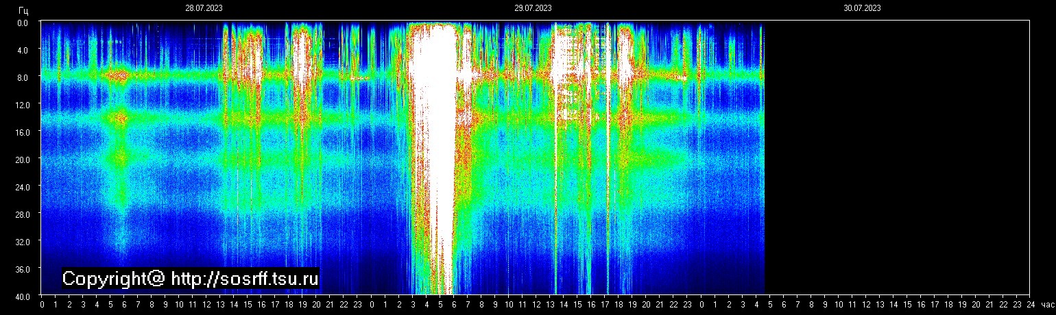Schumannfrekvens från 30.07.2023 utsikt