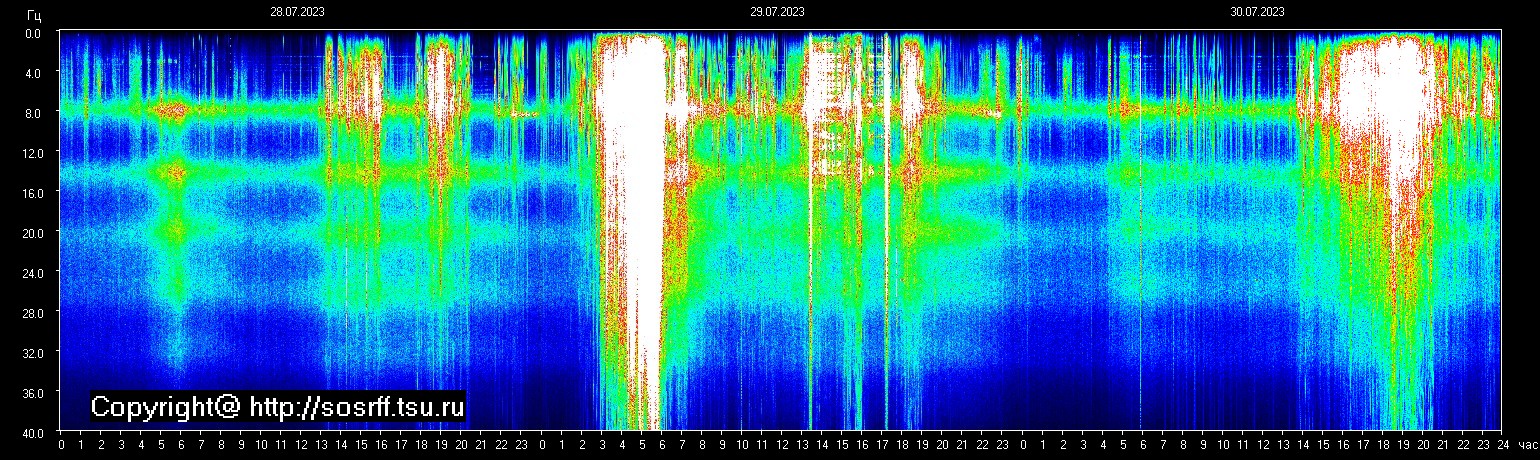 Schumannfrekvens från 31.07.2023 utsikt