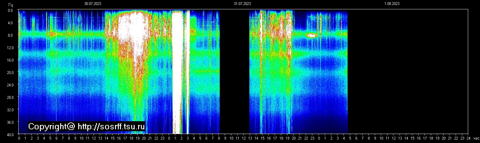 Schumannfrekvens från 01.08.2023 utsikt