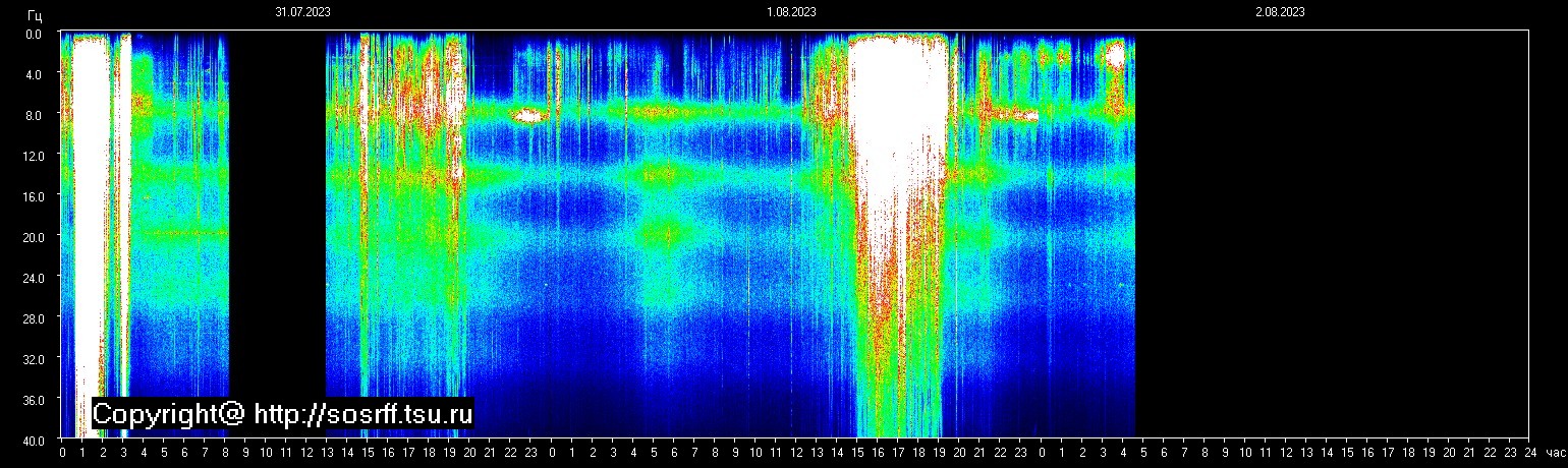 Schumannfrekvens från 02.08.2023 utsikt