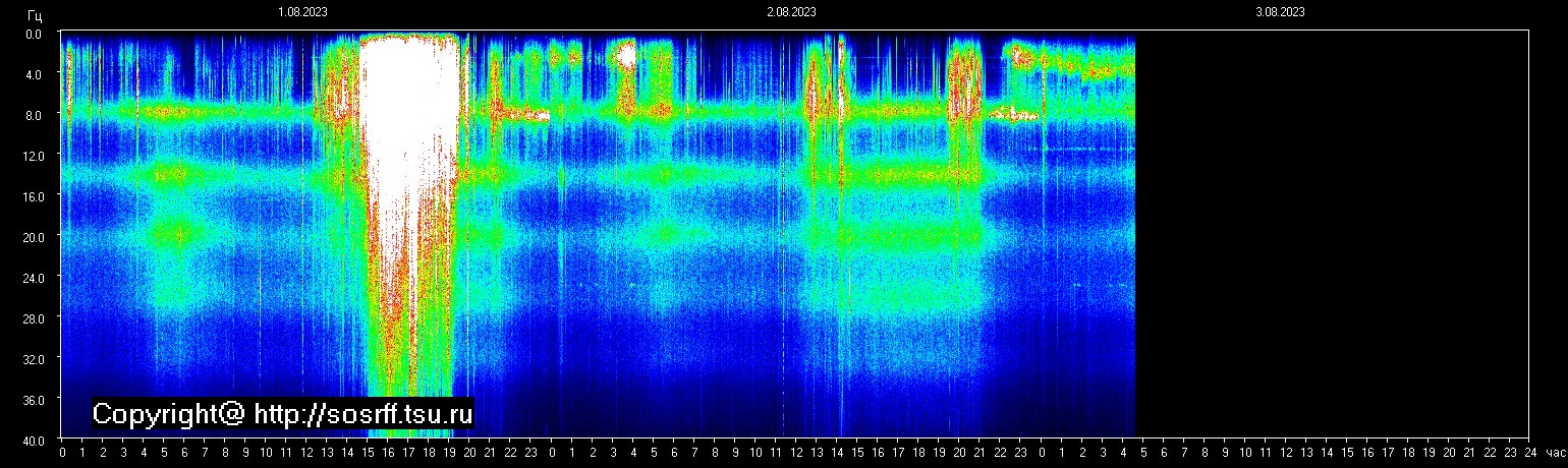 Schumannfrekvens från 03.08.2023 utsikt