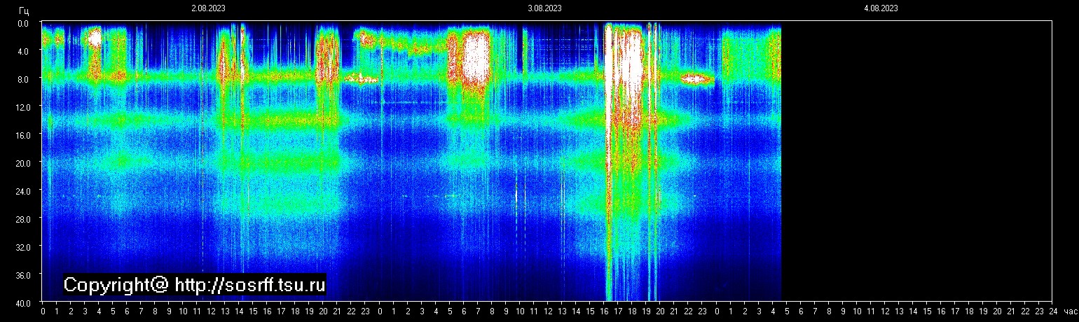 Schumannfrekvens från 04.08.2023 utsikt