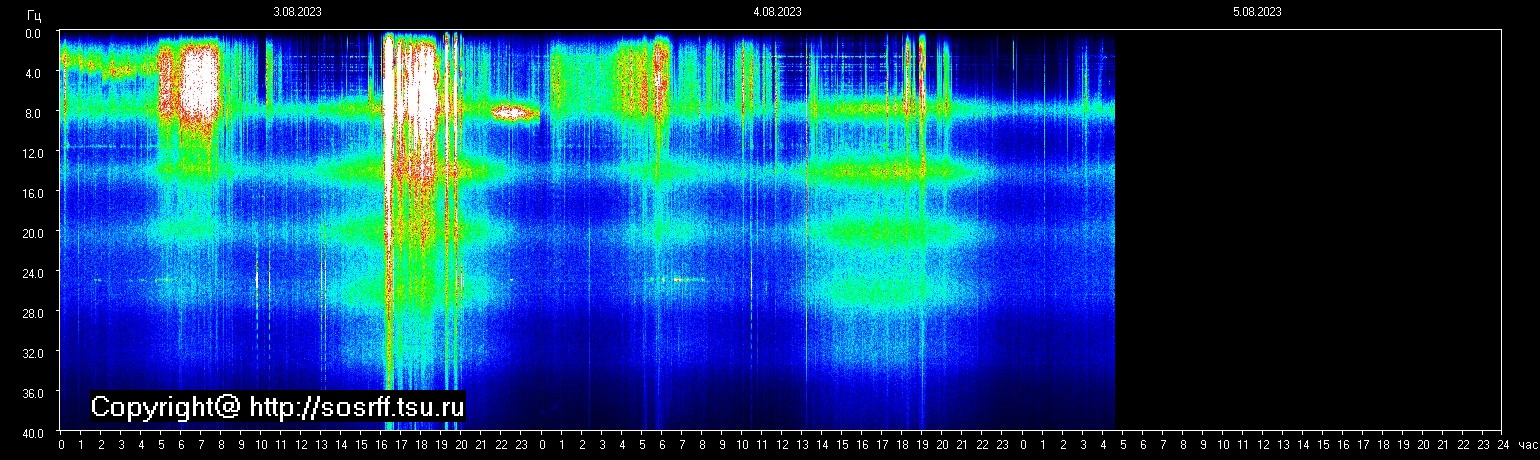 Schumannfrekvens från 05.08.2023 utsikt