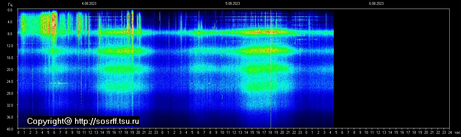 Schumannfrekvens från 06.08.2023 utsikt