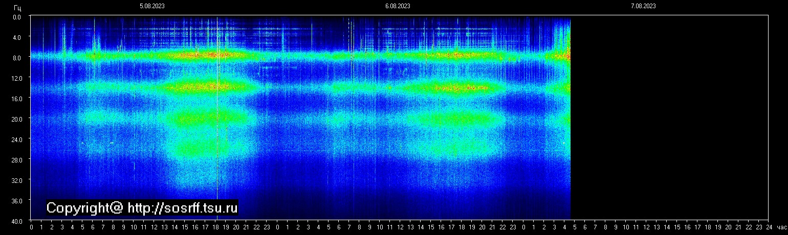 Schumannfrekvens från 07.08.2023 utsikt