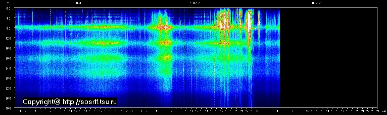 Schumannfrekvens från 08.08.2023 utsikt