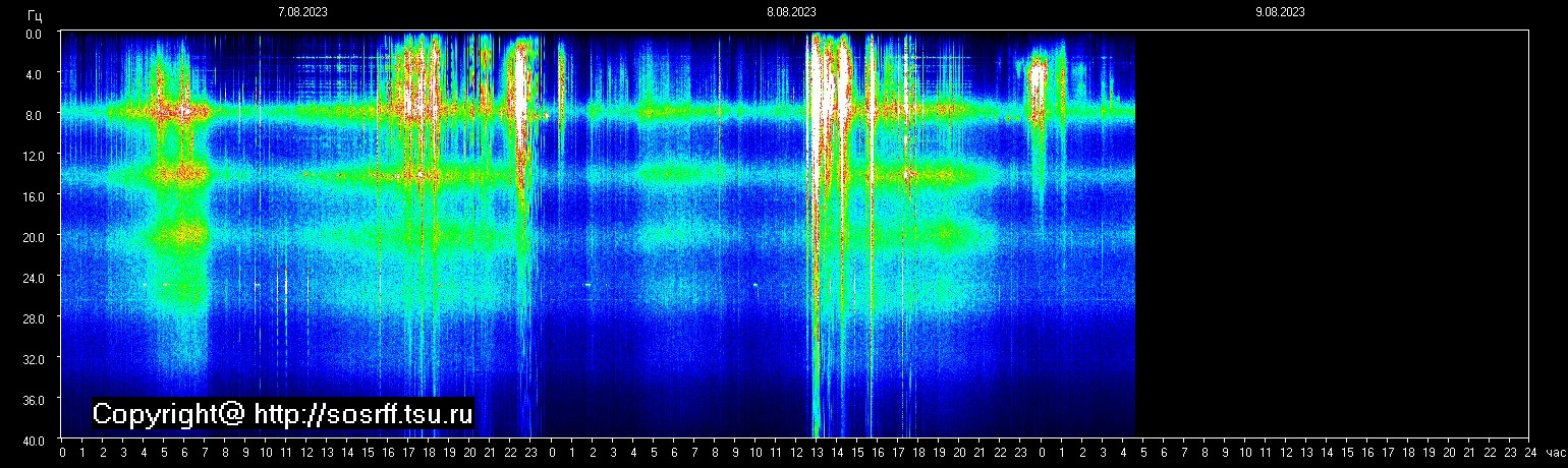 Schumannfrekvens från 09.08.2023 utsikt