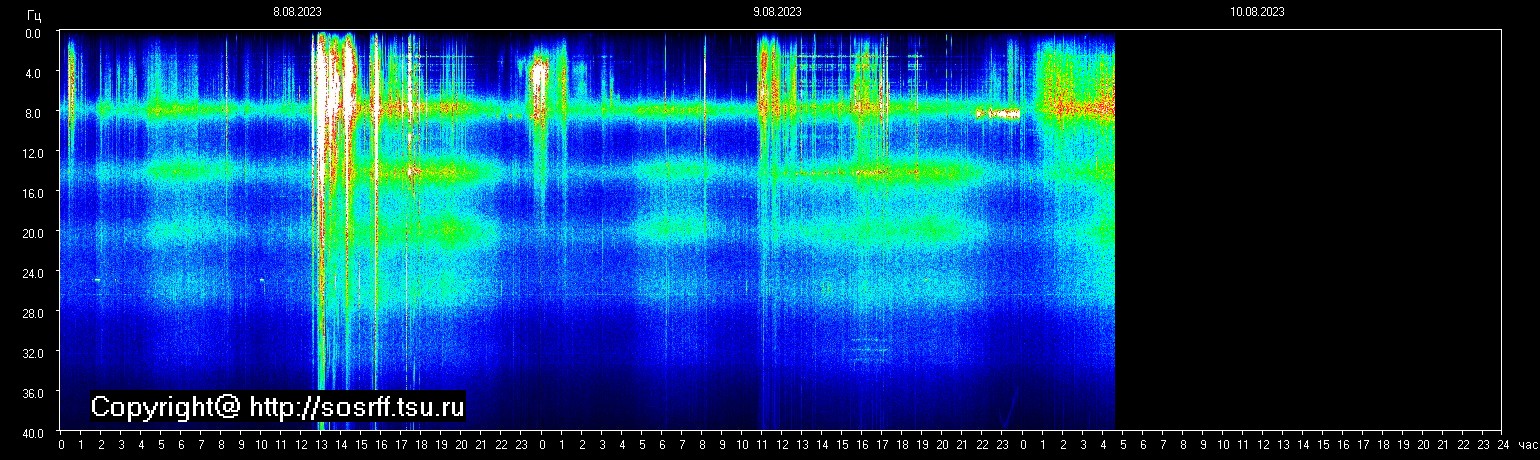 Schumannfrekvens från 10.08.2023 utsikt