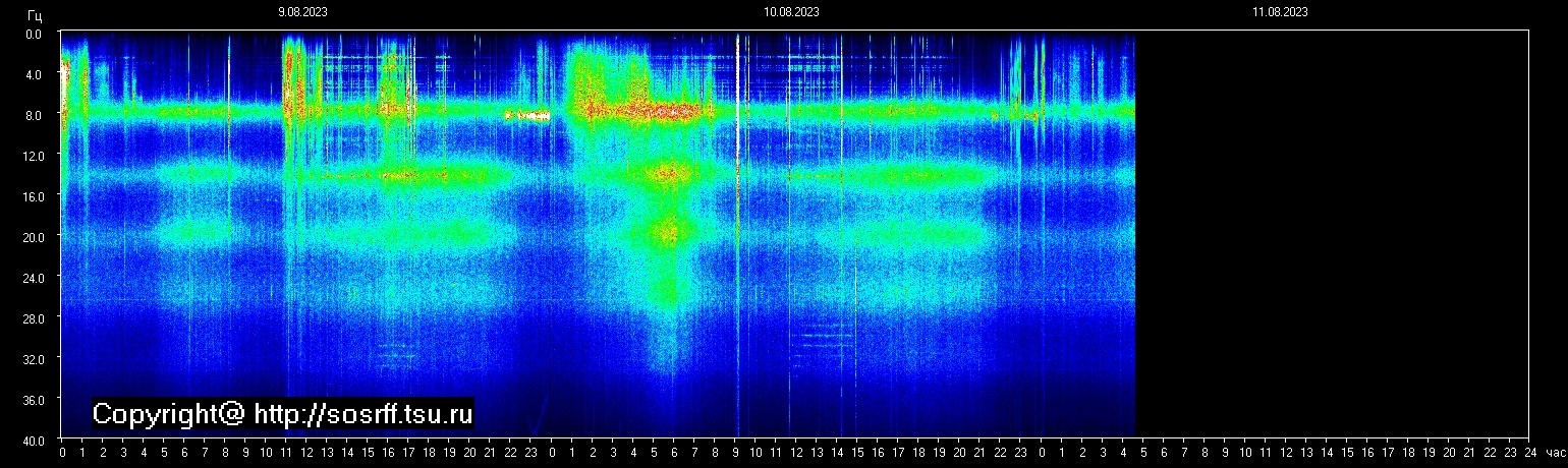 Schumannfrekvens från 11.08.2023 utsikt