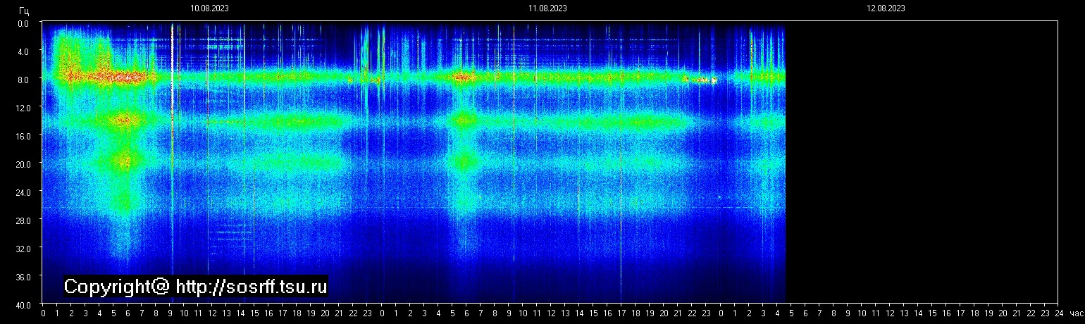 Schumannfrekvens från 12.08.2023 utsikt